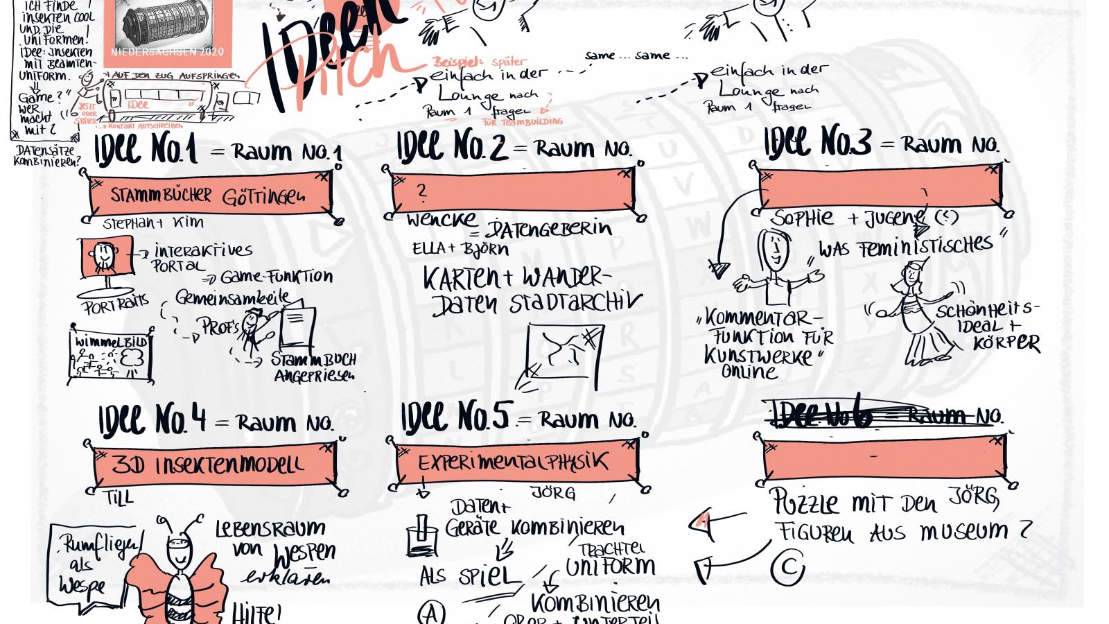 Graphische Darstellung aller Ideen des Kick-Offs Niedersachsen 2020